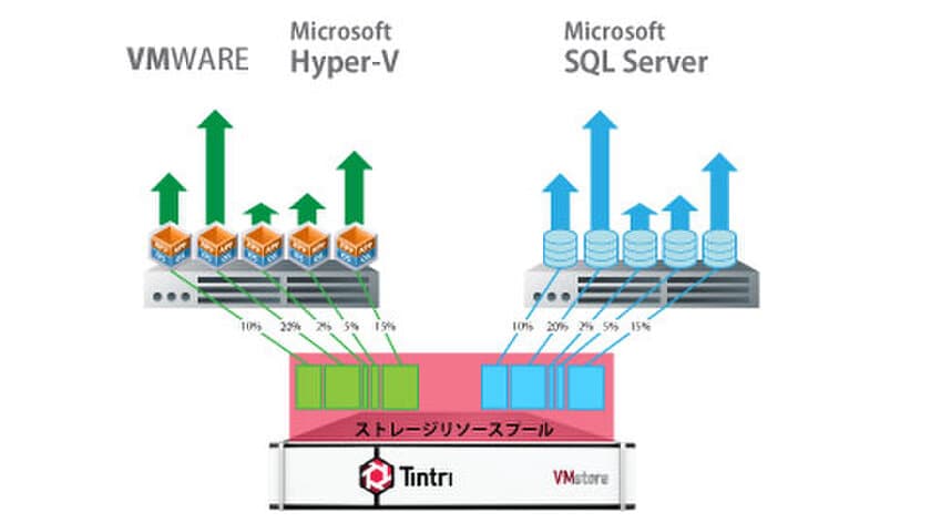 Tintri、データベース単位で可視化・自動制御可能な
業界初ストレージソリューション
「SQL Integrated Storage」を提供開始