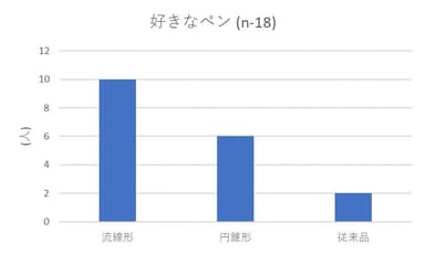 好きなペン結果