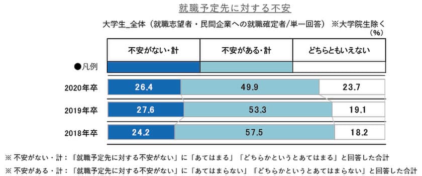 企業と学生がより理解し合うことで、就職予定先に対する不安は減る。
条件面だけでなく、自らの成長や働く人と合うかという視点がより重要