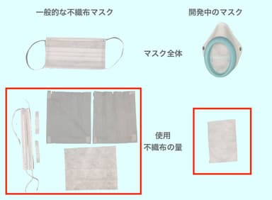 不織布使用量比較図