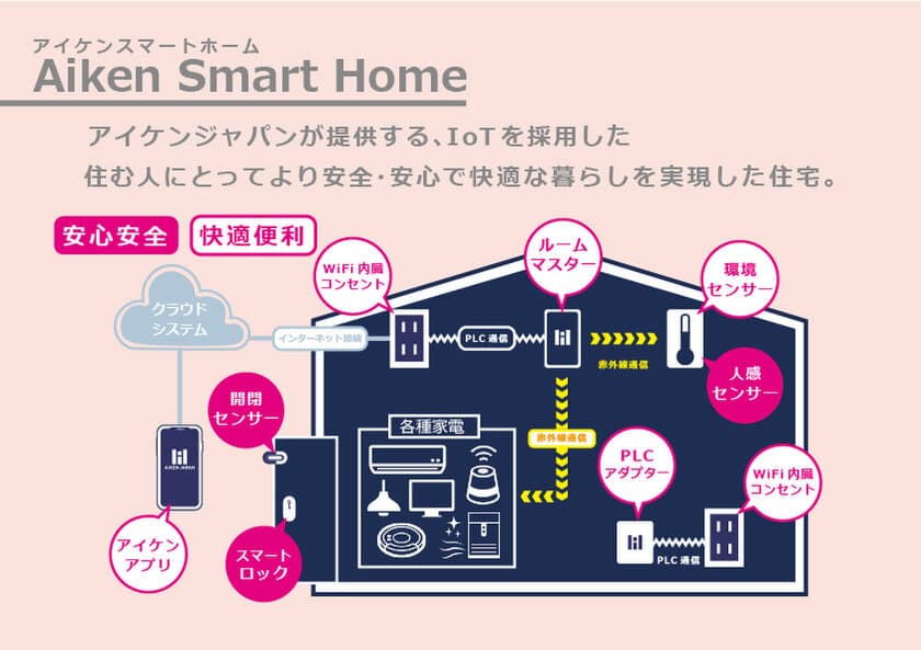 堅実なアパート経営のアイケンジャパン、
賃貸住宅のIoT化を実現する「Aiken Smart Home」を導入　
～3つのシステムでより安心・安全で快適な暮らしを提供！～