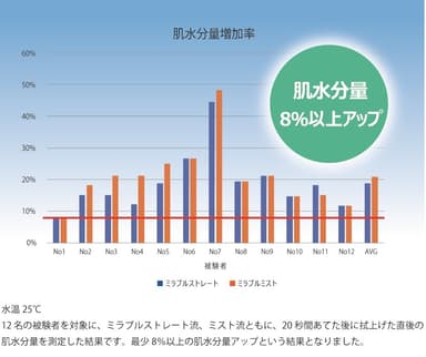 ミラブル肌水分量増加グラフ(棒)試験条件付き