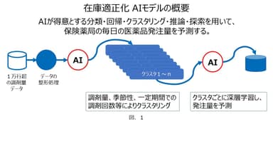 在庫適正化 AIモデルの概要