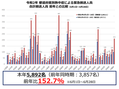 令和2年 都道府県別熱中症による緊急搬送人員 合計搬送人員 前年との比較