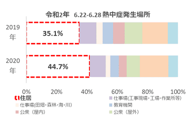 令和2年 6.22-6.28 熱中症発生場所