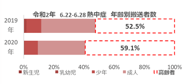 令和2年 6.22-6.28 年齢別搬送者数