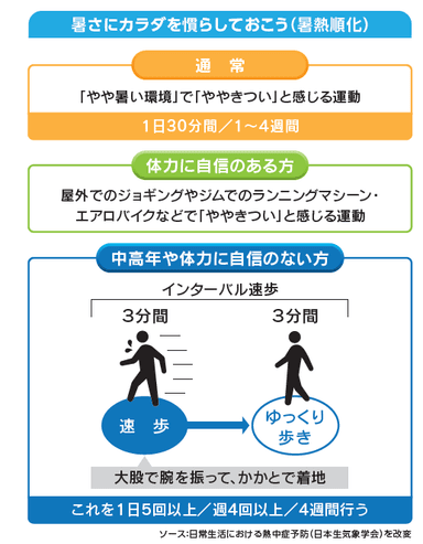 暑熱順化