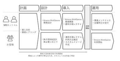 ご利用開始までの流れ