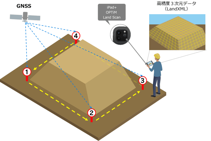 世界初、iPad Proを使って誰でも簡単に
高精度3次元測量ができるアプリ、
「OPTiM Land Scan」β版の無償提供開始