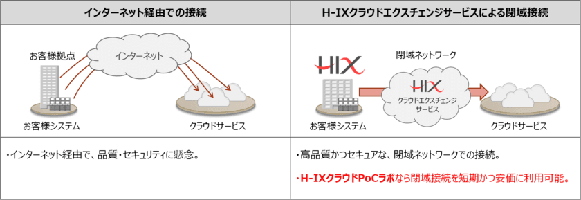 1日単位で利用可能なパブリッククラウドへの閉域接続検証環境
「H-IXクラウドPoCラボ」を提供開始