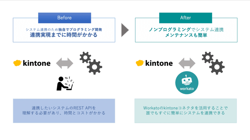 業務アプリ作成ツール「kintone」と
企業システムや外部クラウドサービスとの連携を
誰でも簡単にノンプログラミングで実現