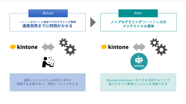 kintone コネクタ