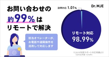 お問い合わせの約99％はリモートで解決