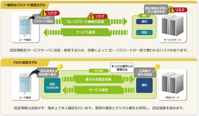 ネットムーブが提供する
「SaATポケパスFIDO認証サービス」を
住信SBIネット銀行が採用