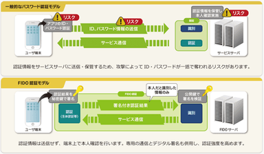 FIDO認証イメージ