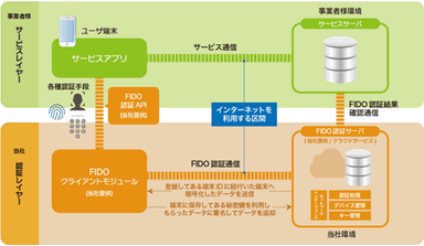 SaATポケパス認証サービス