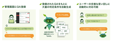 独自開発のエンジンによりQ&Aの生成や解析も自動で対応