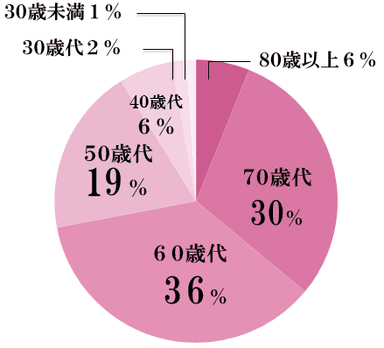 会員年齢構成