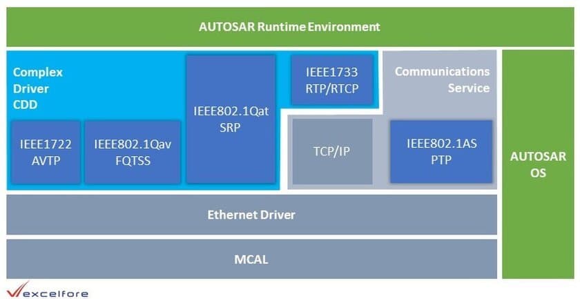 Excelfore Ethernet network protocol stacksが
Siemens Capital VSTARで利用可能