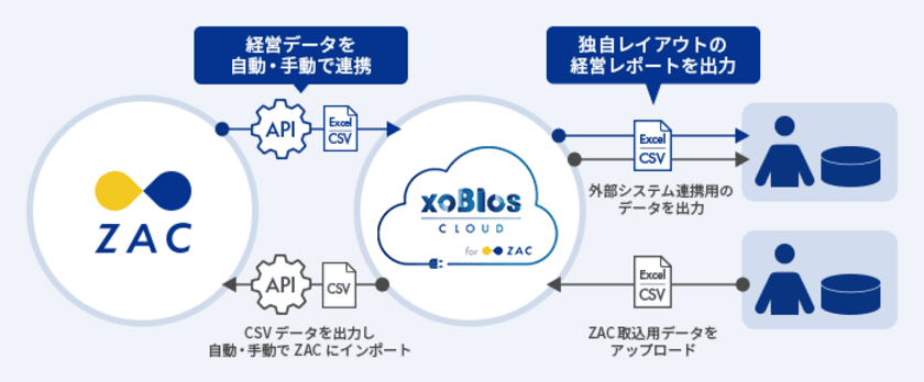 何日も掛けていた経営帳票の加工の手間を最小限に
～Excel業務改善ソリューション「xoBlos」(ゾブロス)を、
クラウドERP「ZAC」(ザック)の連携機能としてOEM提供～