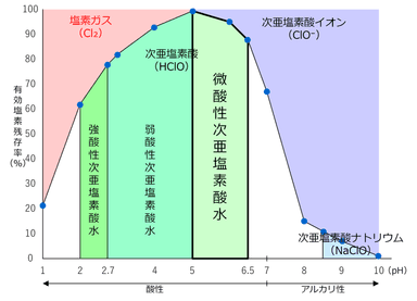 次亜塩素酸水説明