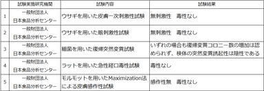 安全性試験結果