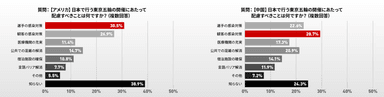 グラフ：東京五輪開催にあたり配慮すべきことは？