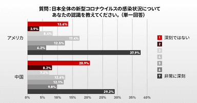 グラフ：日本のコロナの感染状況についてあなたの認識は？