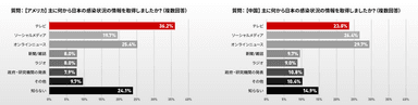 グラフ：日本の感染情報は何で入手しましたか？