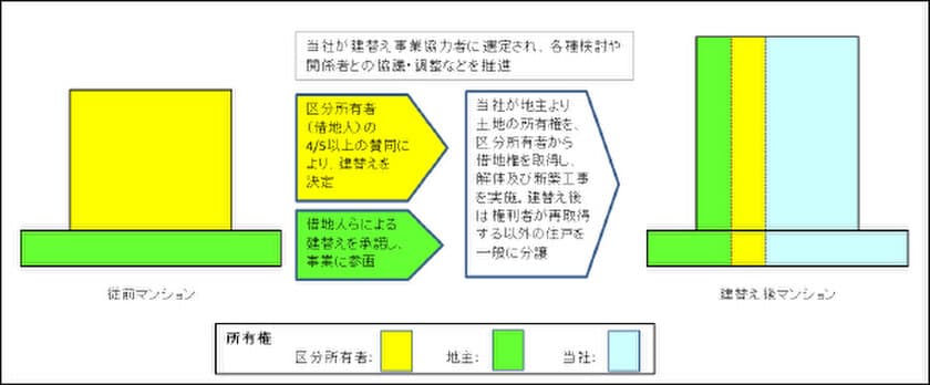 当社初の首都圏でのマンション建替え事業
『メゾン一番町建替え事業』本体工事着手のお知らせ
～建替え事業の事業協力者として、関係者間の合意を形成～