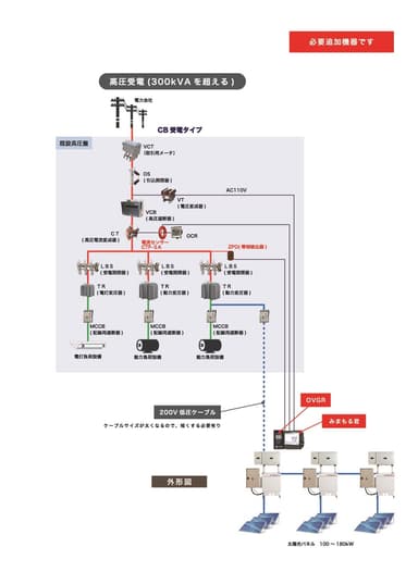 高圧受電(300kVAを超える)_多様なPV設備に対応