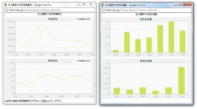 東京マンションナビ駅別相場動向・供給量グラフ