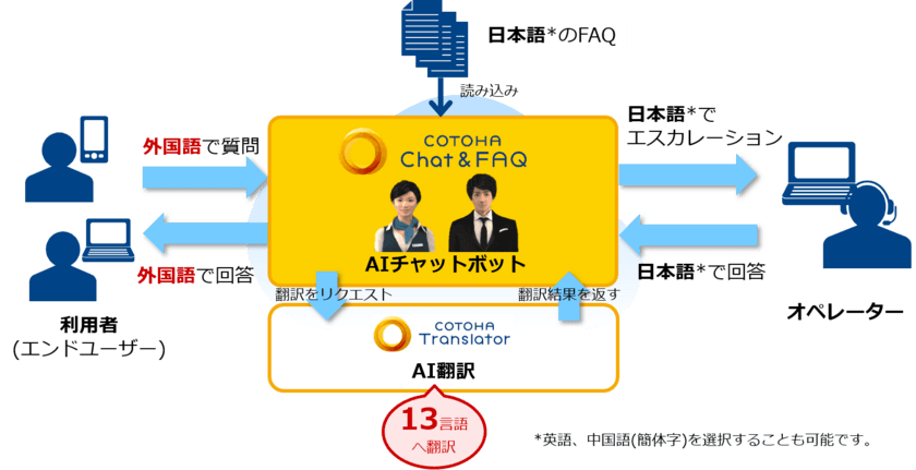 高精度AIチャットボット「COTOHA Chat & FAQ(R)」に
13言語へのリアルタイム翻訳が可能な
「マルチリンガル」機能を追加