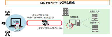 LTE over IP(R)構成