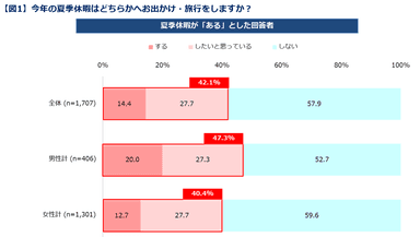 【図１】夏季休暇の旅行