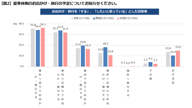 【図２】夏季休暇の予定