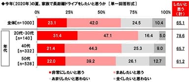 今年（2020年）の夏、家族で長距離ドライブをしたいと思う