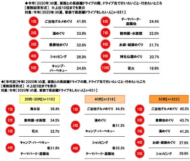 今年（2020年）の夏、家族との長距離ドライブの際、ドライブ先で行いたいこと・行きたいところ