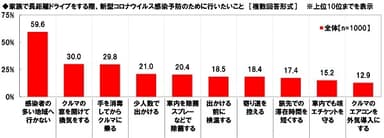 家族で長距離ドライブをする際、新型コロナウイルス感染予防のために行いたいこと