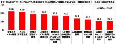 サービスエリア・パーキングエリアで、新型コロナウイルス対策として実施してほしいこと