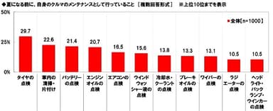 夏になる前に、自身のクルマのメンテナンスとして行っていること