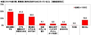 夏にクルマを使う際、乗車前に車内を冷ますために行っていること