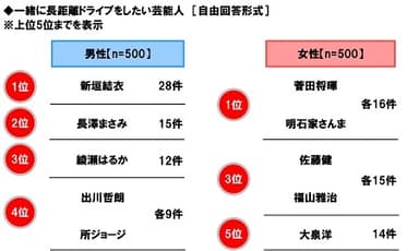 一緒に長距離ドライブをしたい芸能人