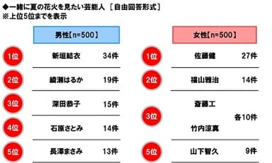 一緒に夏の花火を見たい芸能人