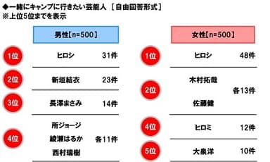 一緒にキャンプに行きたい芸能人