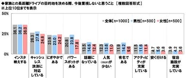 家族との長距離ドライブの目的地を決める際、今後重視しないと思うこと