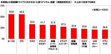 家族との長距離ドライブに欠かせないと思うアイテム・装備