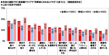 自身の運転で行く長距離ドライブで“同乗者にされるとイヤだ”と思うこと