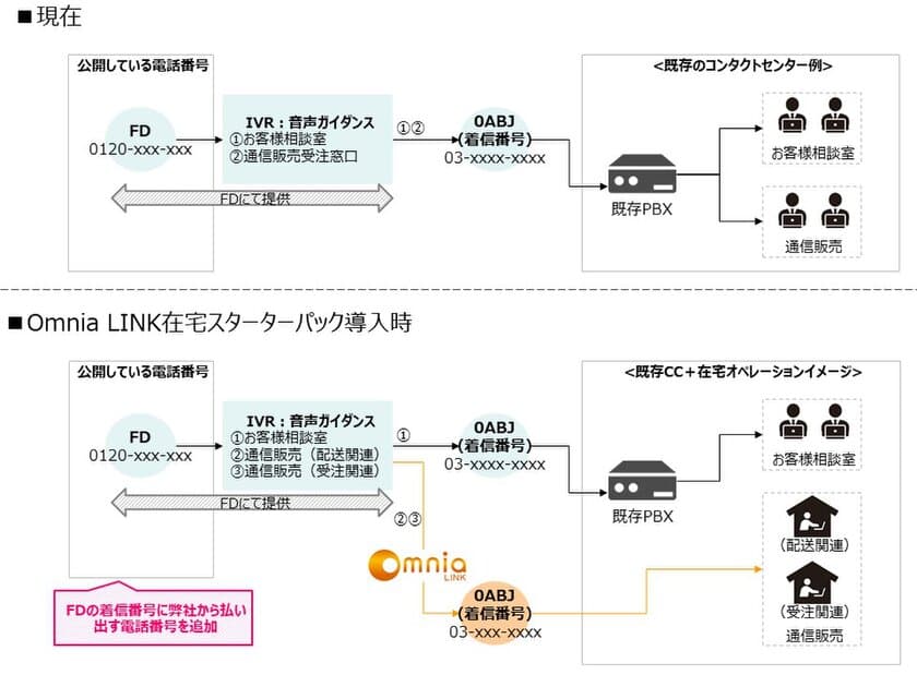 最短2週間で緊急構築可能！クラウド型在宅コールセンター向け
「Omnia LINK(オムニアリンク)」スターターパック提供開始