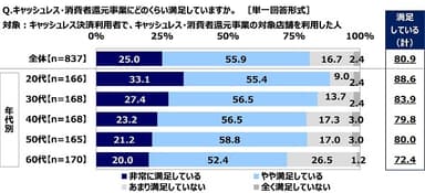 キャッシュレス・消費者還元事業にどのくらい満足していますか